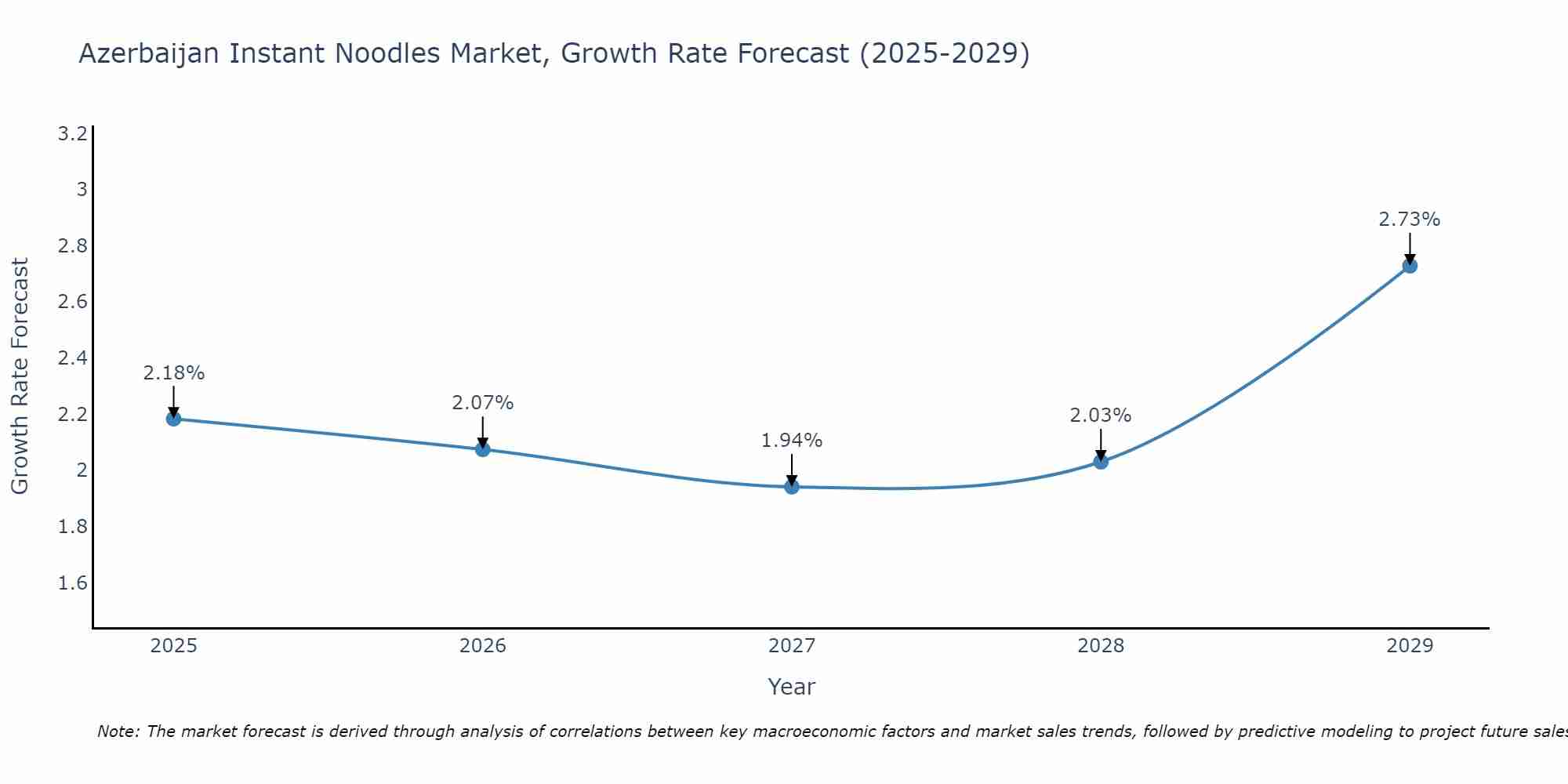 Azerbaijan Instant Noodles Market Growth Rate