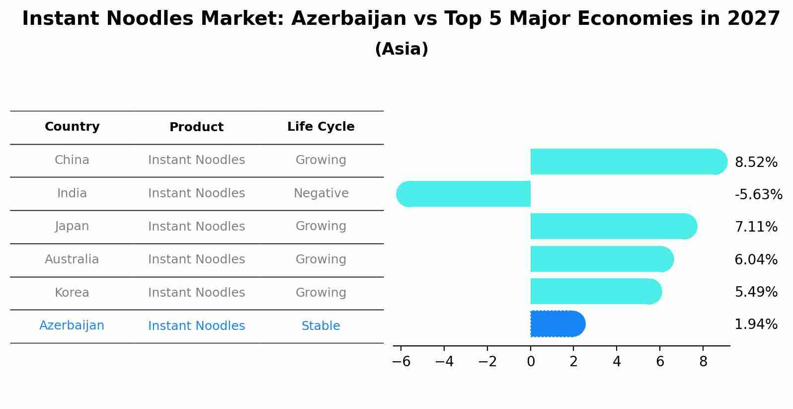Instant Noodles Market: Azerbaijan vs Top 5 Major Economies in 2027 (Asia)