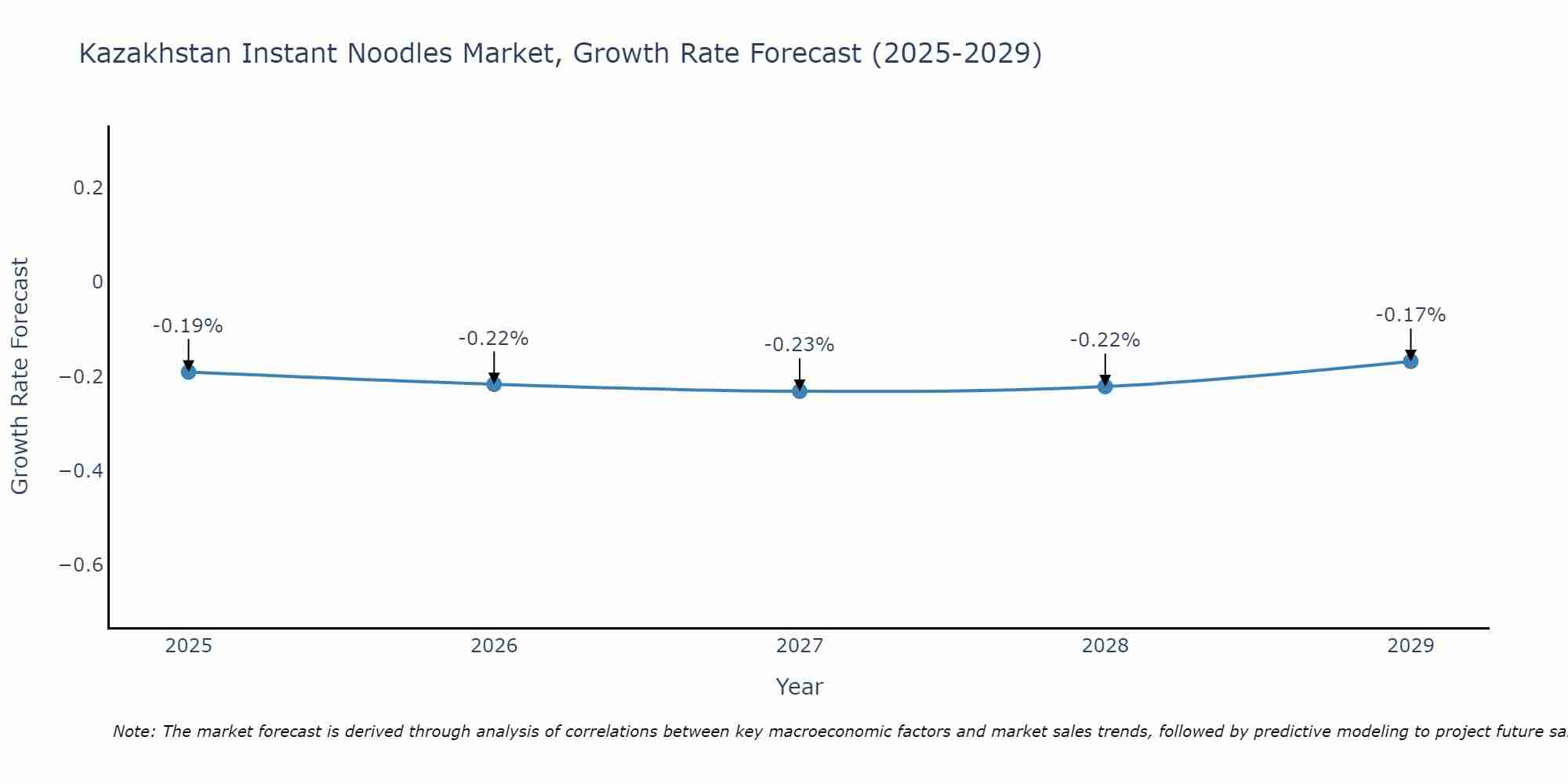 Kazakhstan Instant Noodles Market Growth Rate