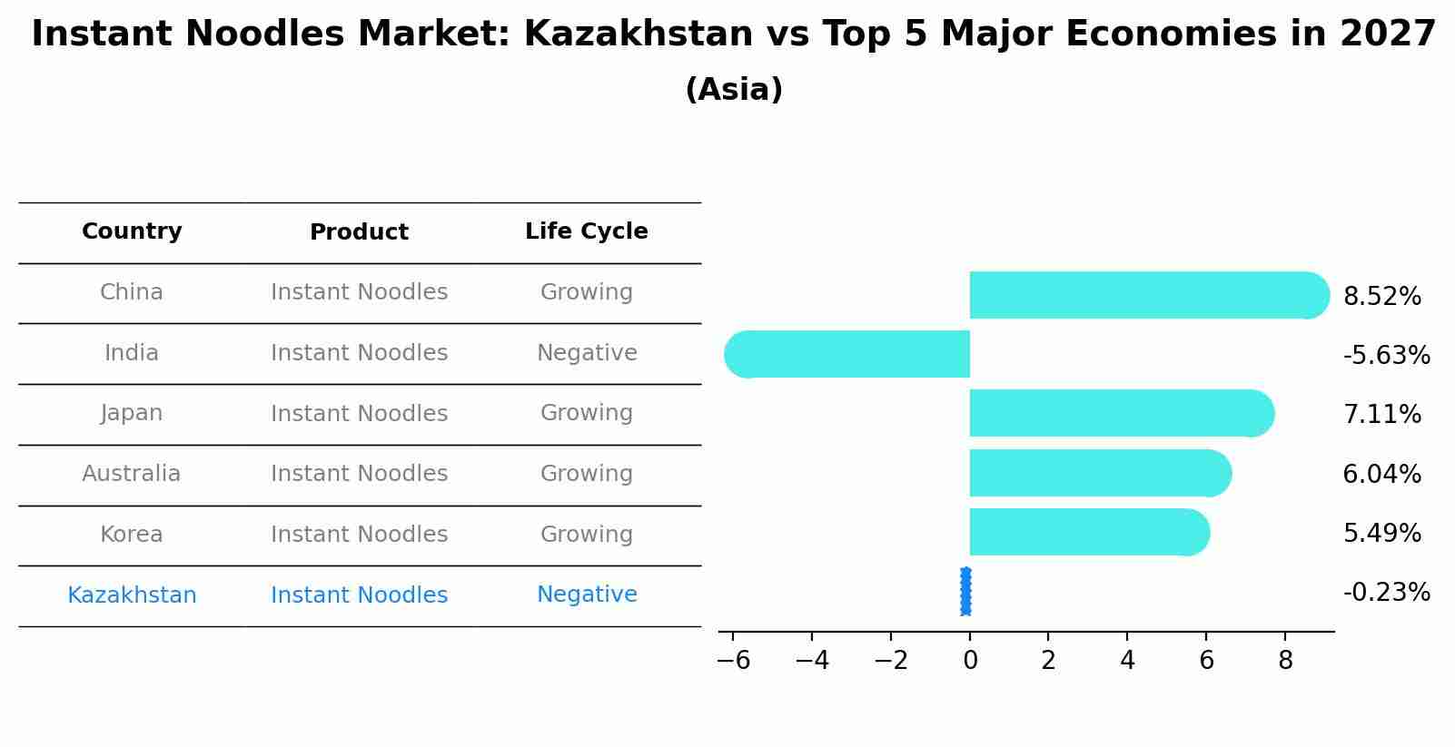 Instant Noodles Market: Kazakhstan vs Top 5 Major Economies in 2027 (Asia)