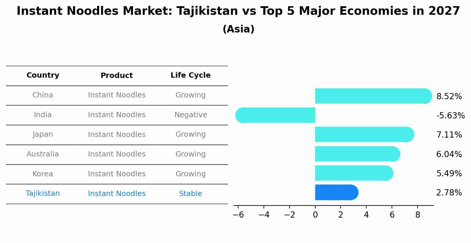 Instant Noodles Market: Tajikistan vs Top 5 Major Economies in 2027 (Asia)