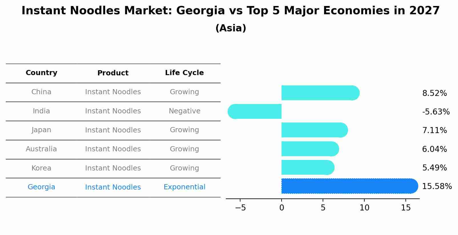Instant Noodles Market: Georgia vs Top 5 Major Economies in 2027 (Asia)