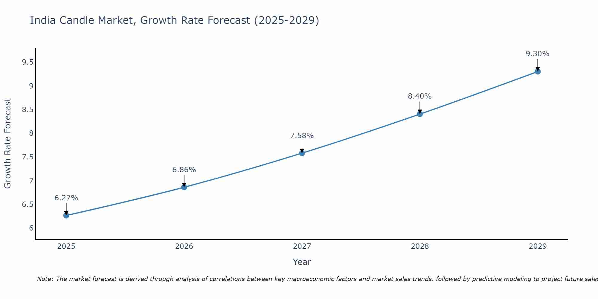 India Candle Market Growth Rate