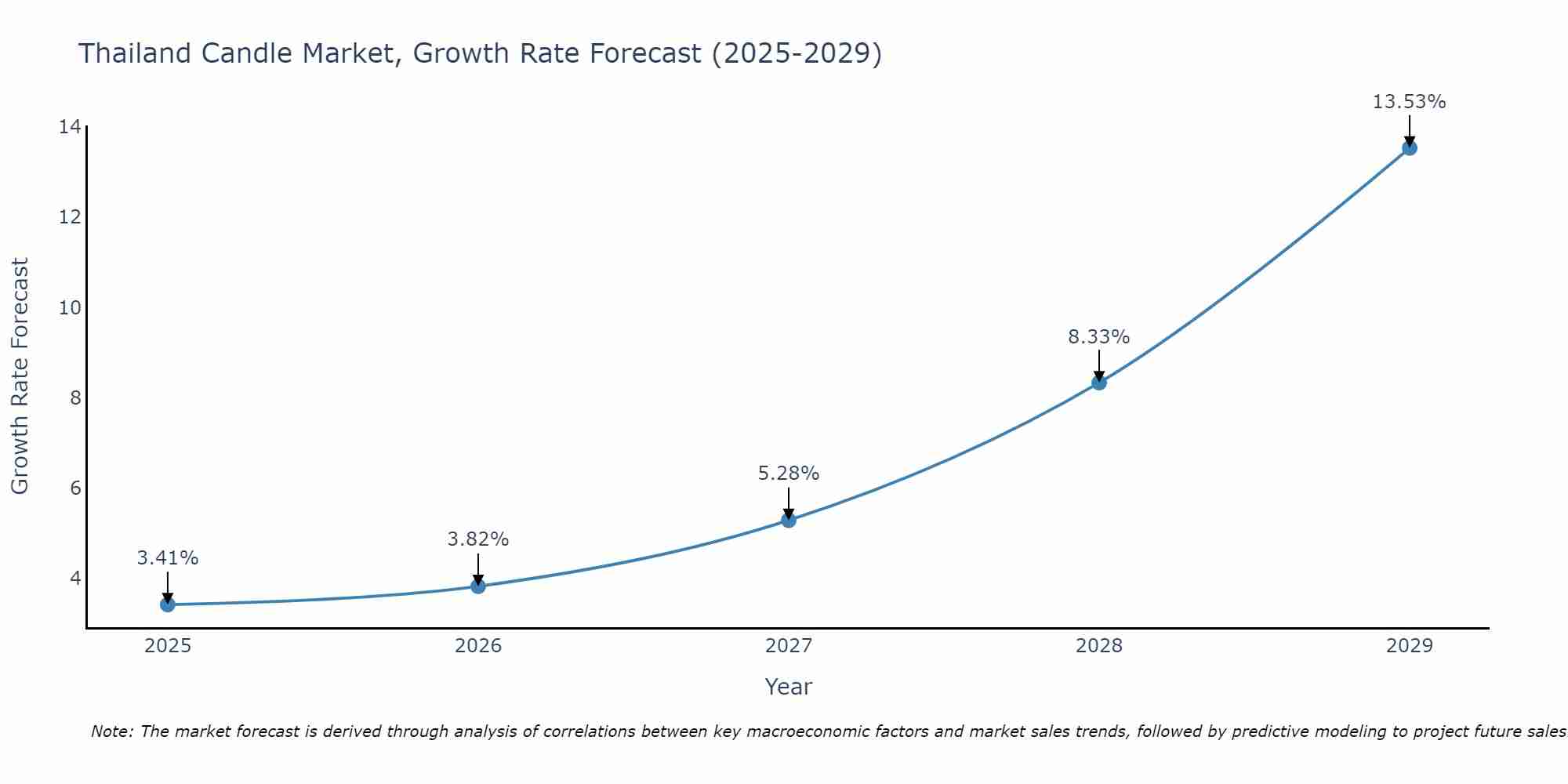 Thailand Candle Market Growth Rate