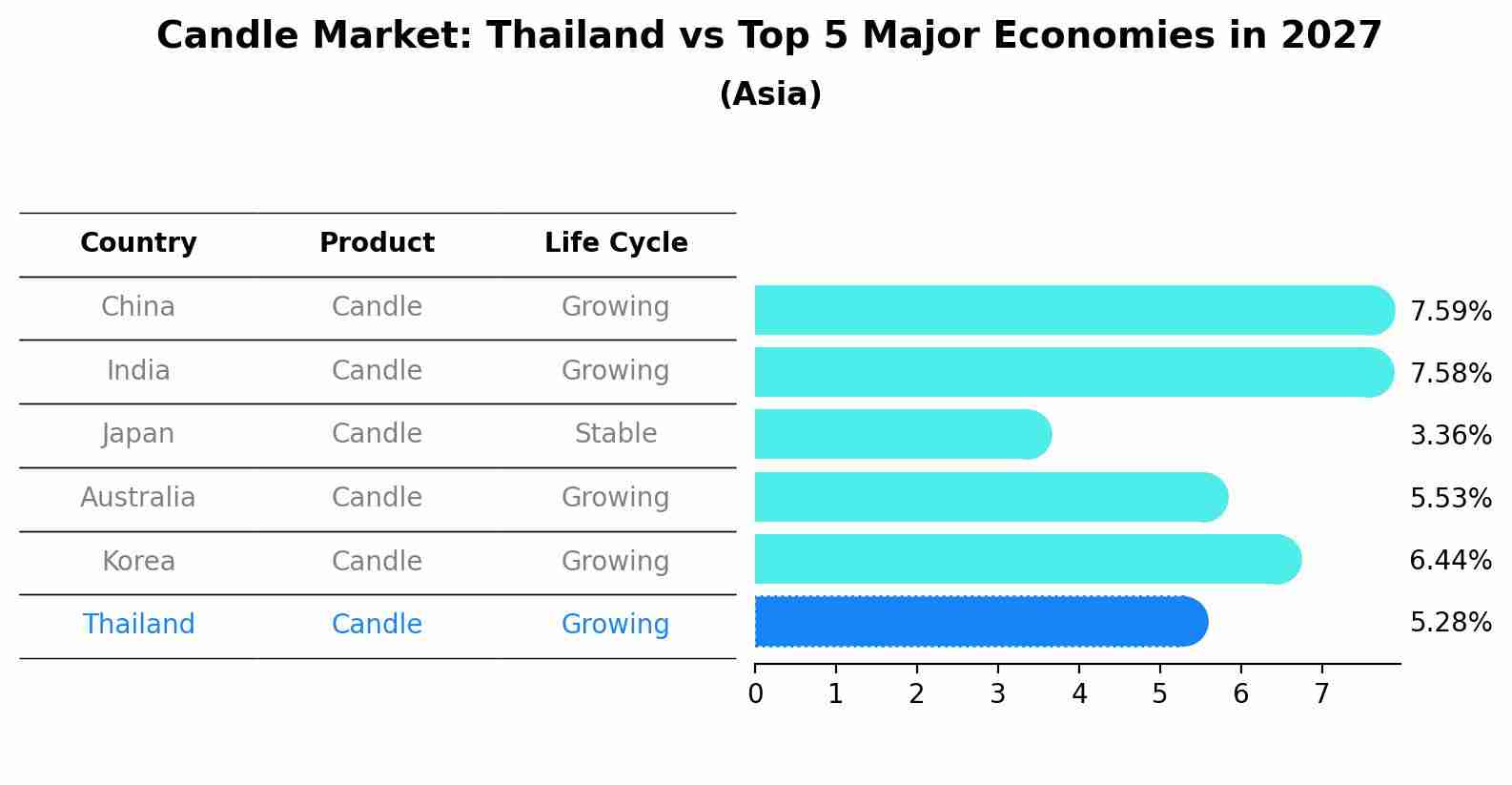 Candle Market: Thailand vs Top 5 Major Economies in 2027 (Asia)