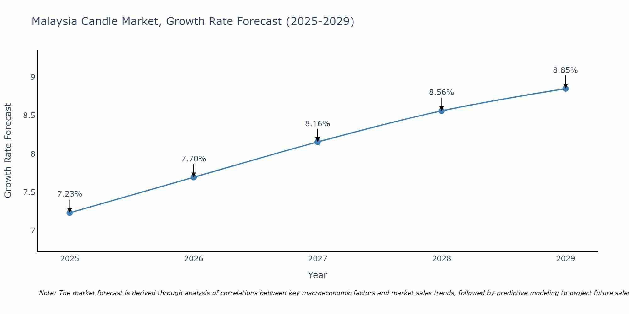 Malaysia Candle Market Growth Rate