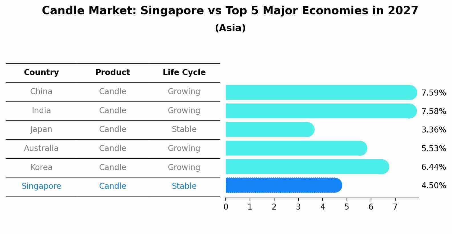 Candle Market: Singapore vs Top 5 Major Economies in 2027 (Asia)