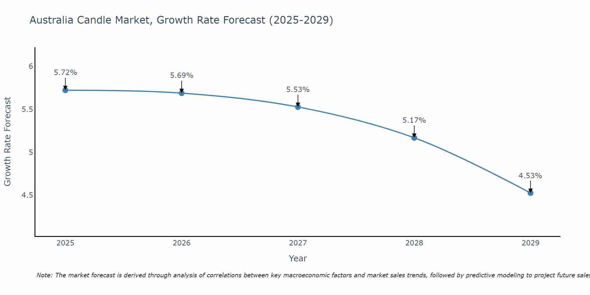 Australia Candle Market Growth Rate