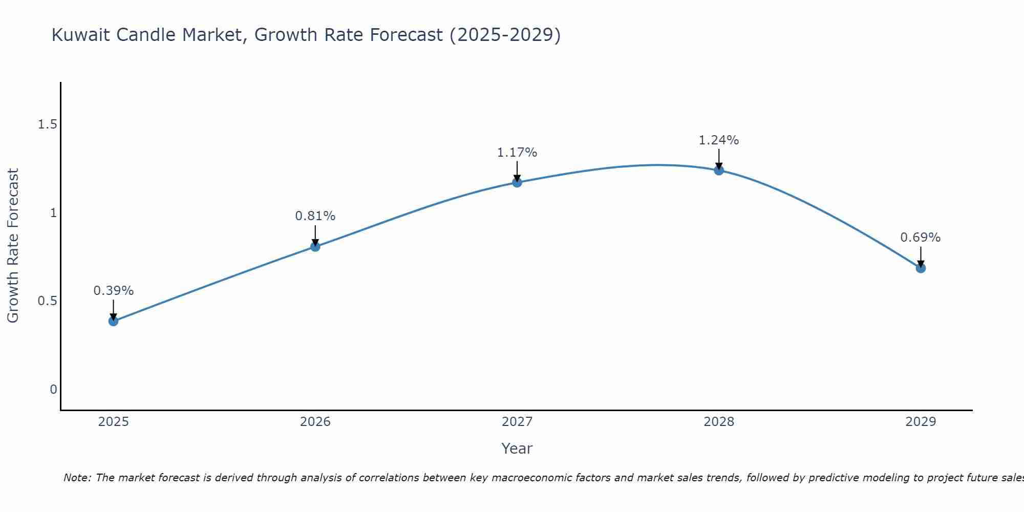 Kuwait Candle Market Growth Rate