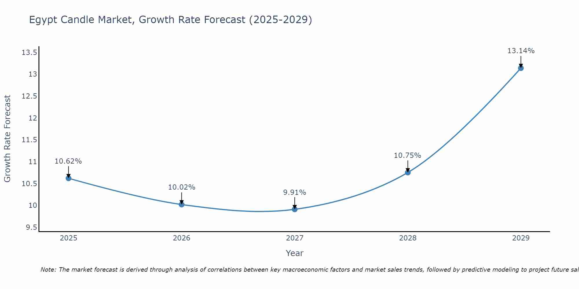 Egypt Candle Market Growth Rate
