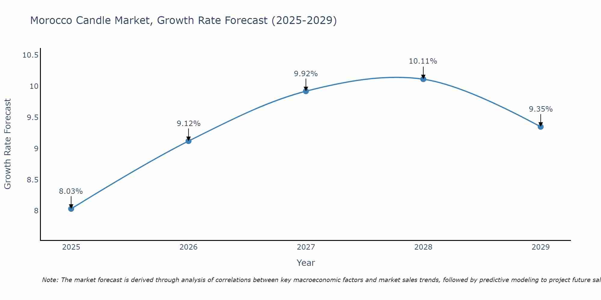 Morocco Candle Market Growth Rate