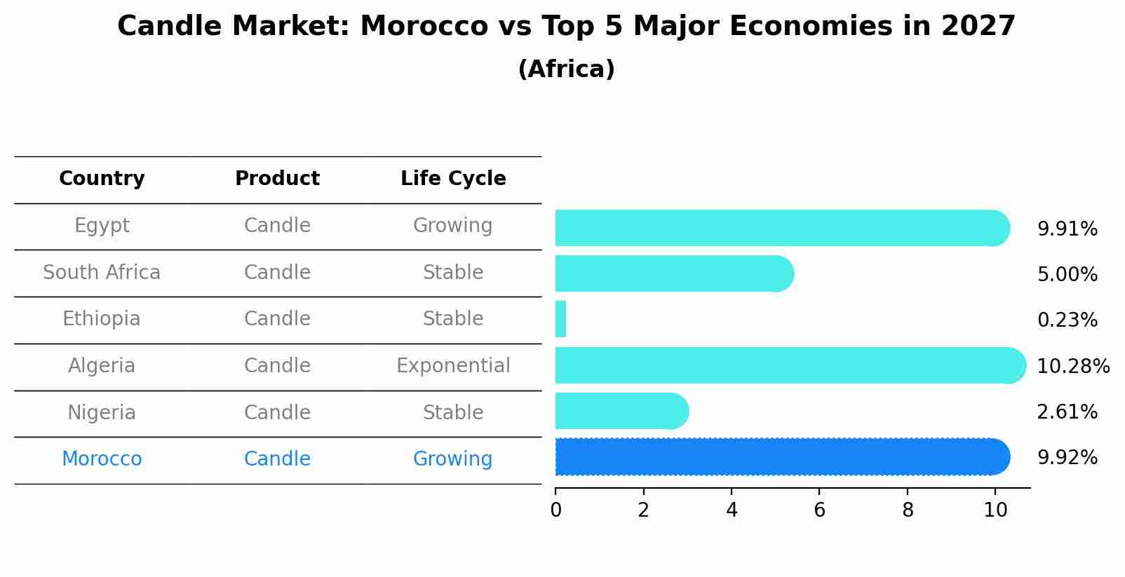 Candle Market: Morocco vs Top 5 Major Economies in 2027 (Africa)