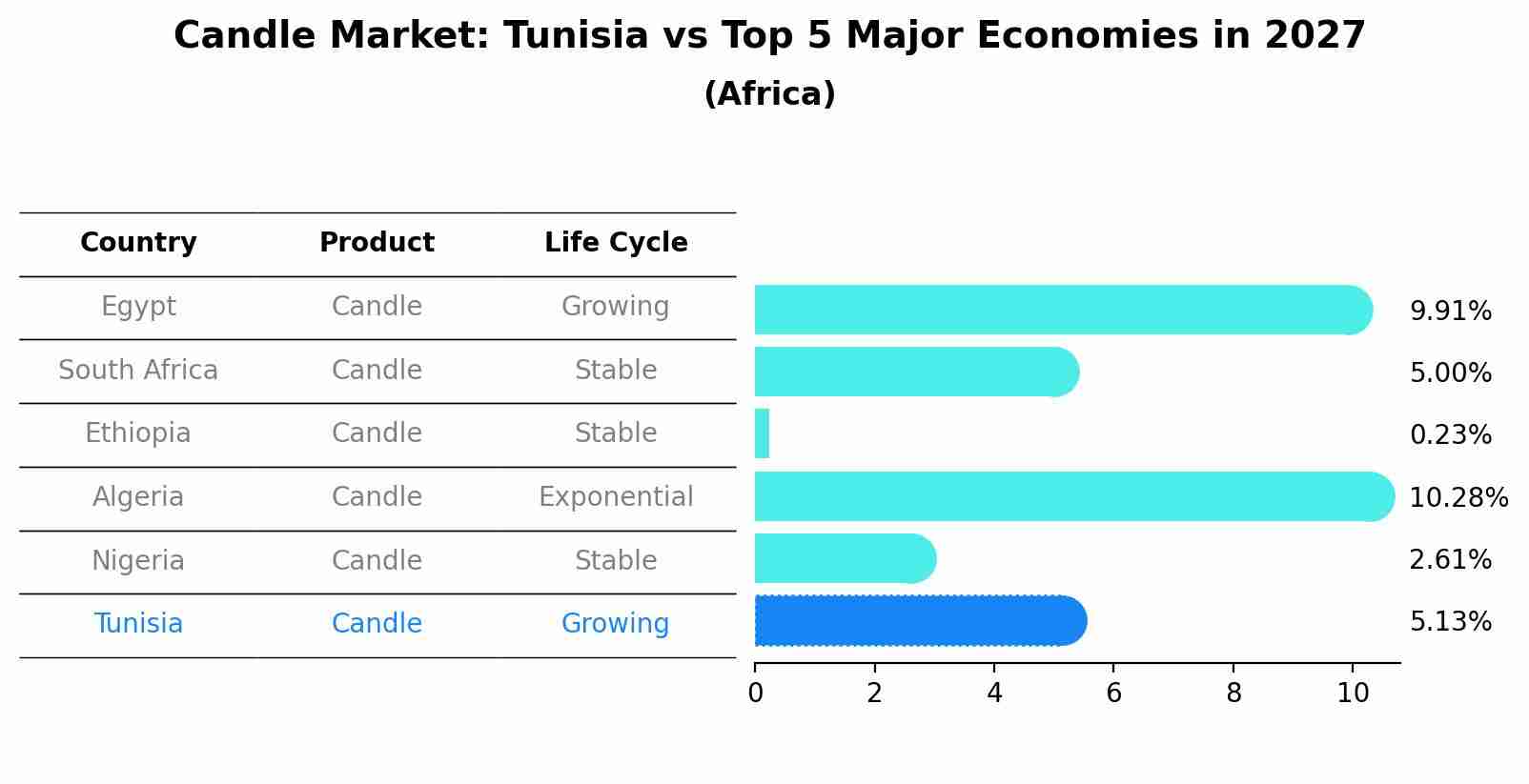 Candle Market: Tunisia vs Top 5 Major Economies in 2027 (Africa)