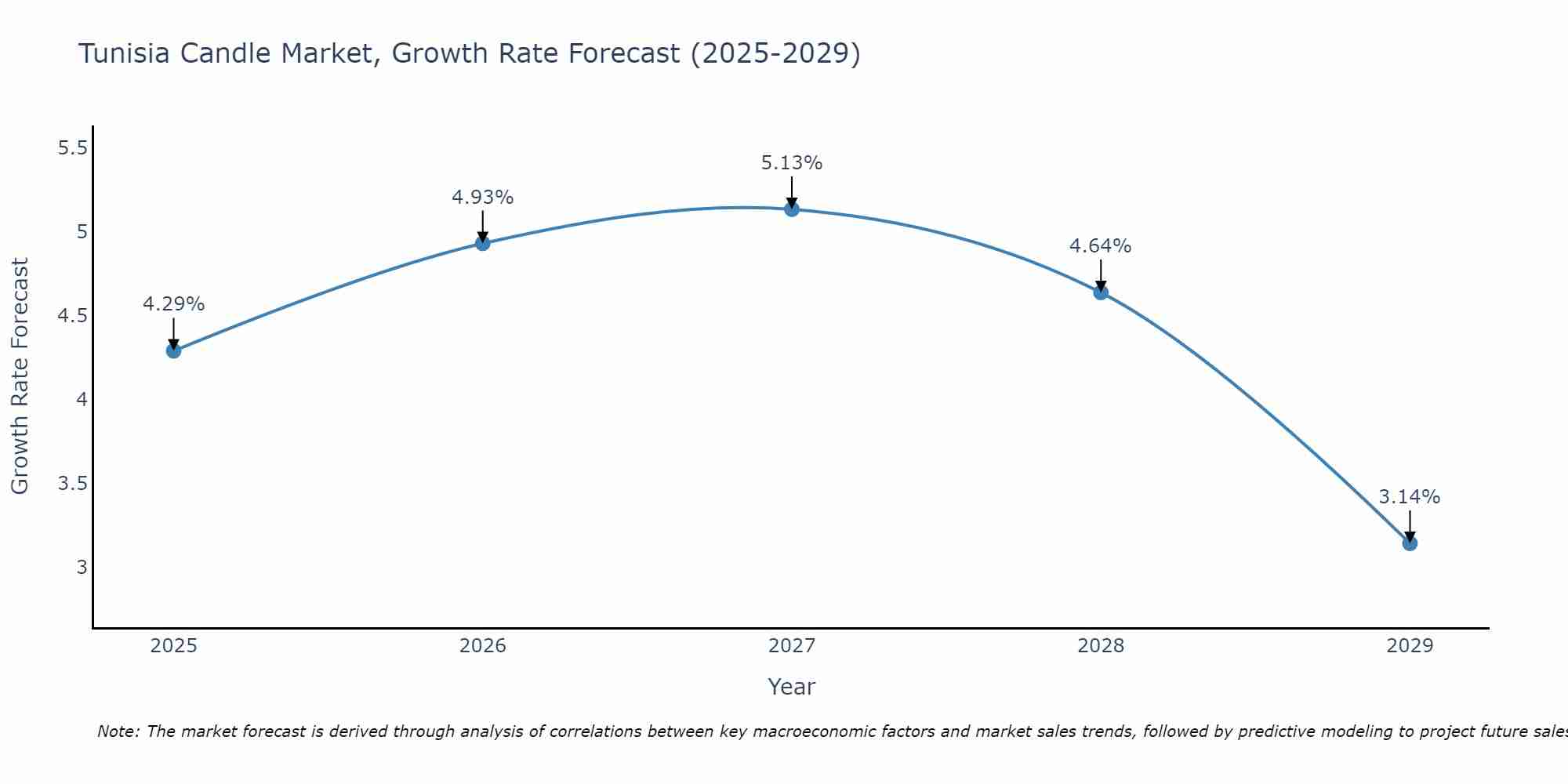 Tunisia Candle Market Growth Rate