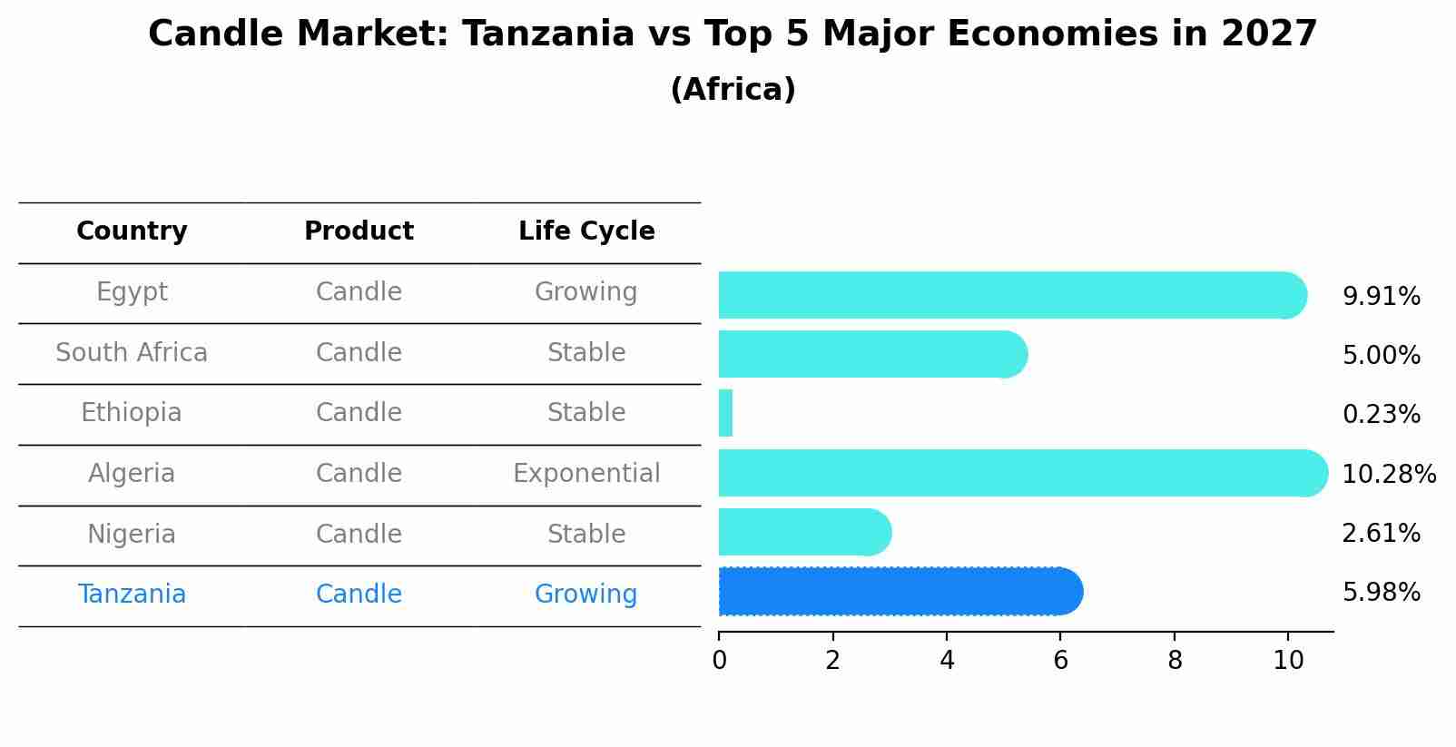 Candle Market: Tanzania vs Top 5 Major Economies in 2027 (Africa)