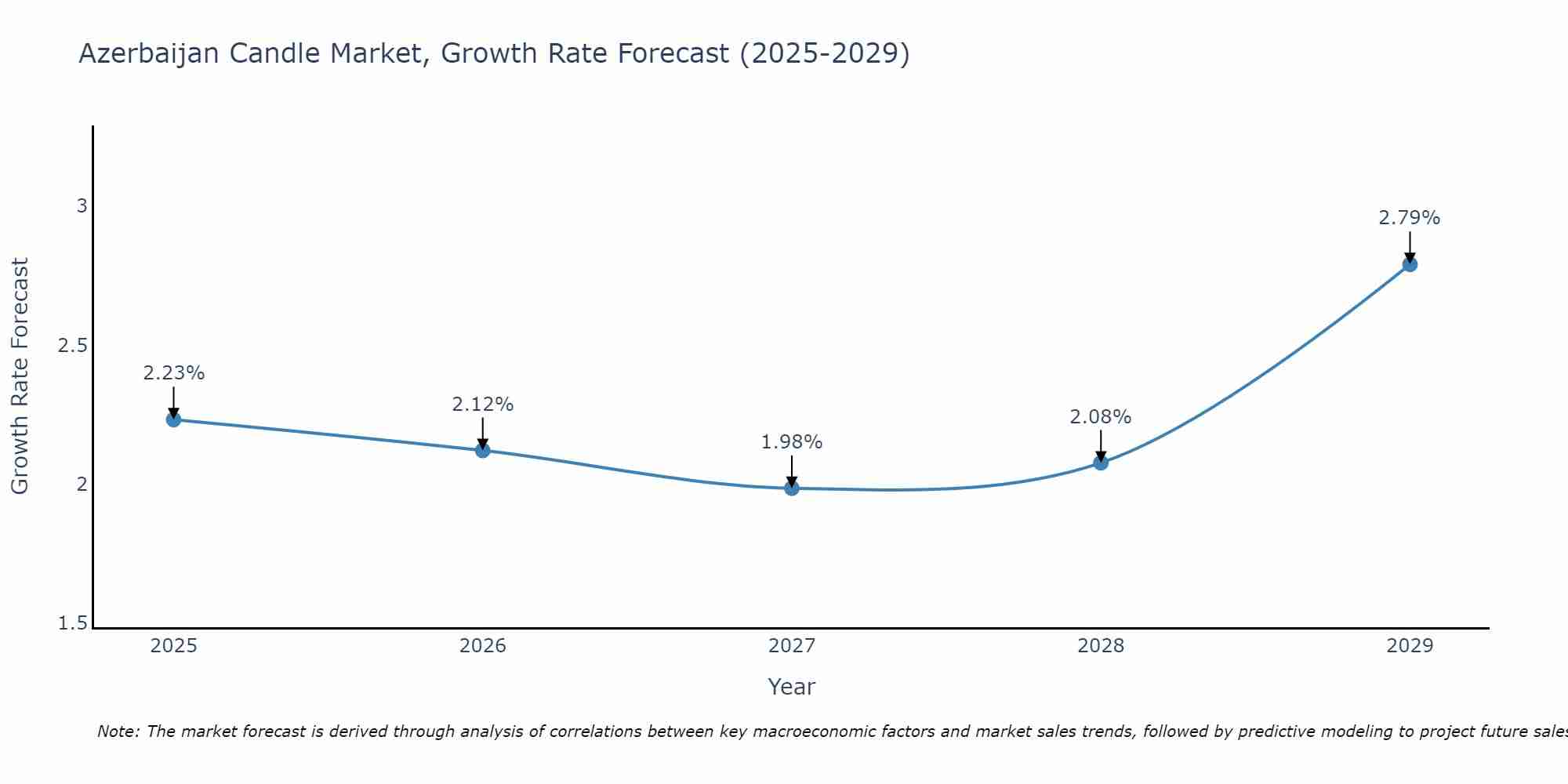 Azerbaijan Candle Market Growth Rate
