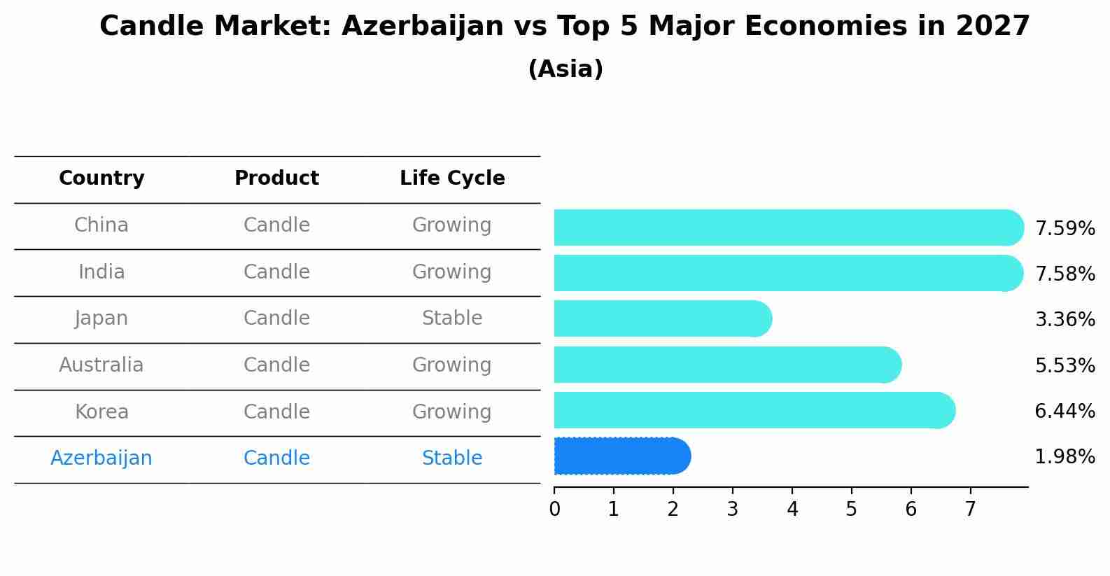 Candle Market: Azerbaijan vs Top 5 Major Economies in 2027 (Asia)