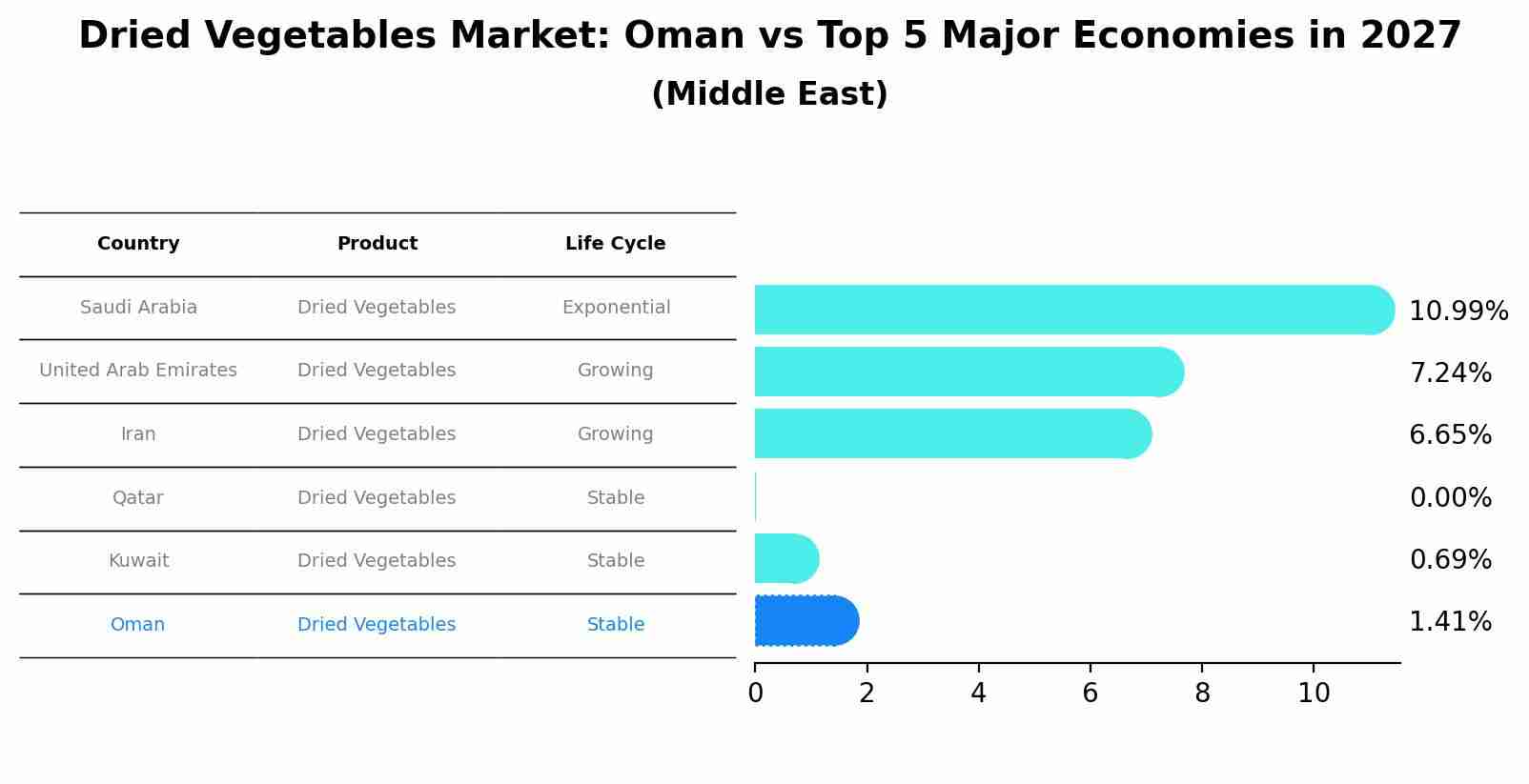 Dried Vegetables Market: Oman vs Top 5 Major Economies in 2027 (Middle East)