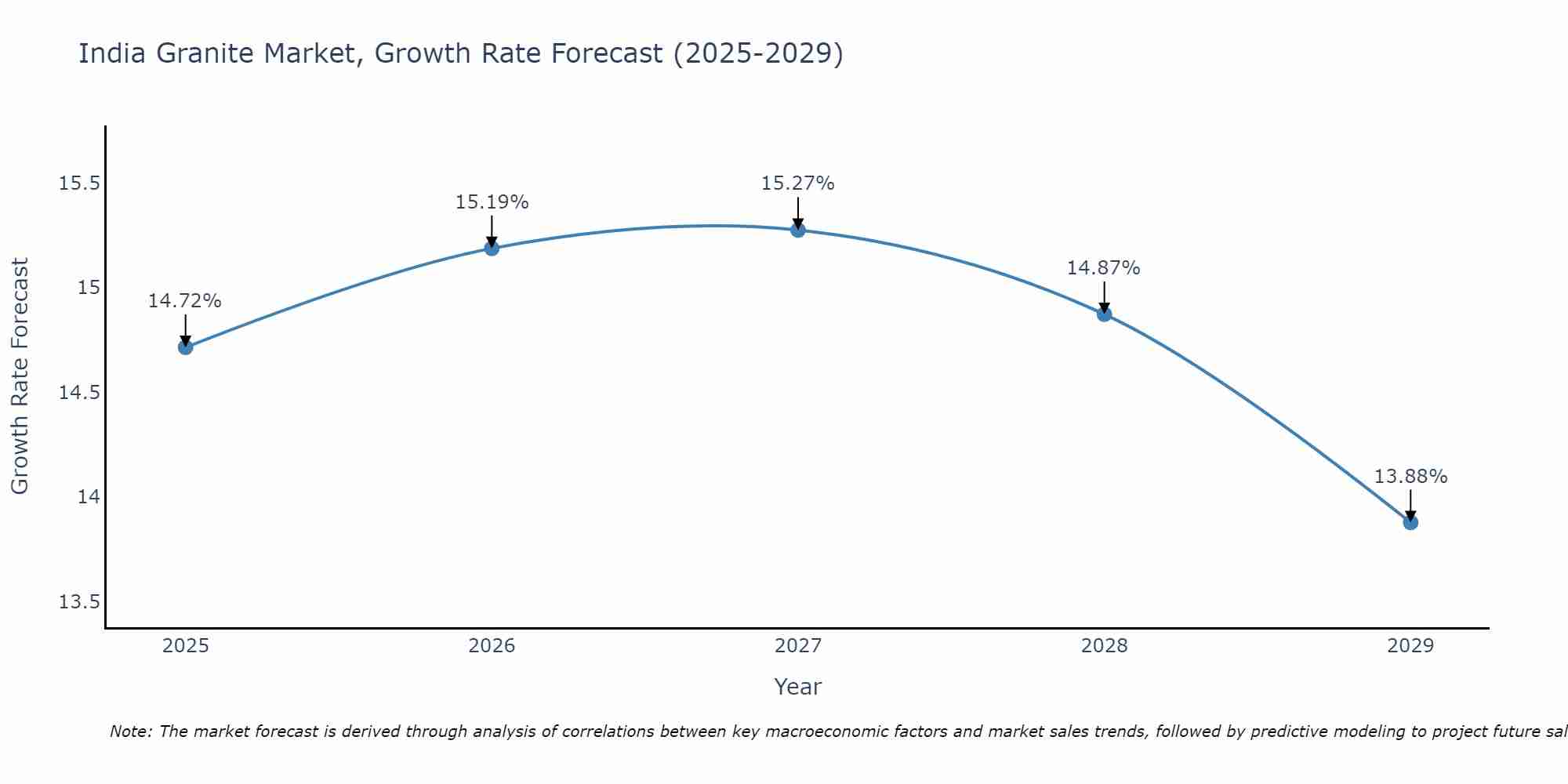 India Granite Market Growth Rate