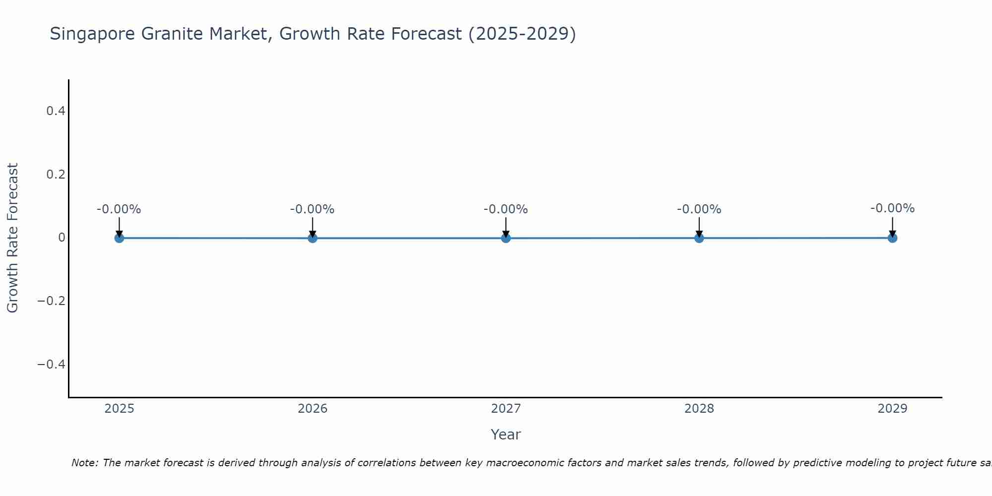 Singapore Granite Market Growth Rate