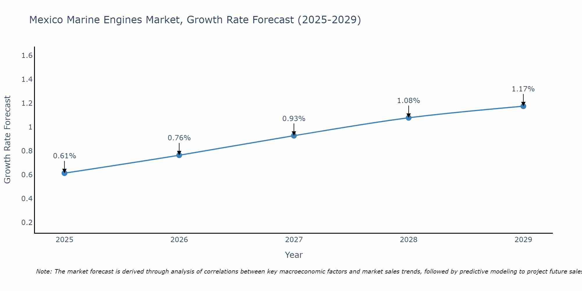 Mexico Marine Engines Market Growth Rate
