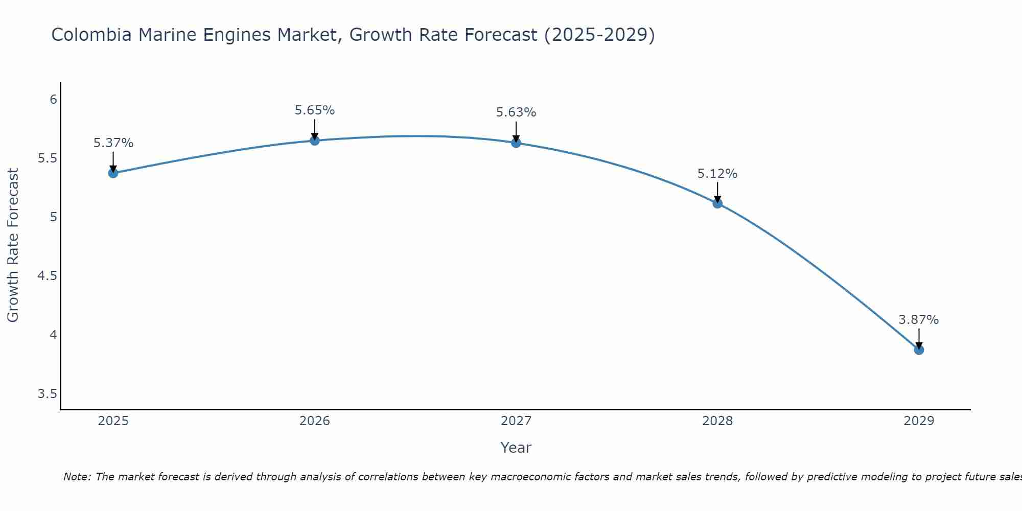 Colombia Marine Engines Market Growth Rate
