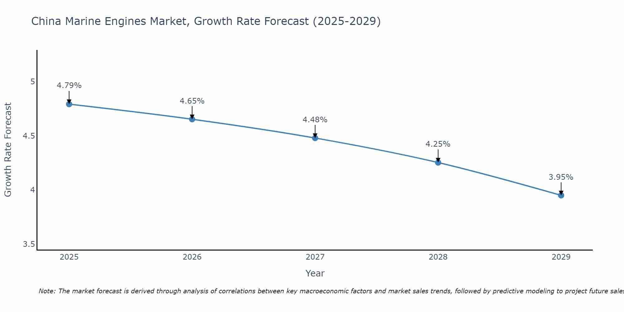 China Marine Engines Market Growth Rate