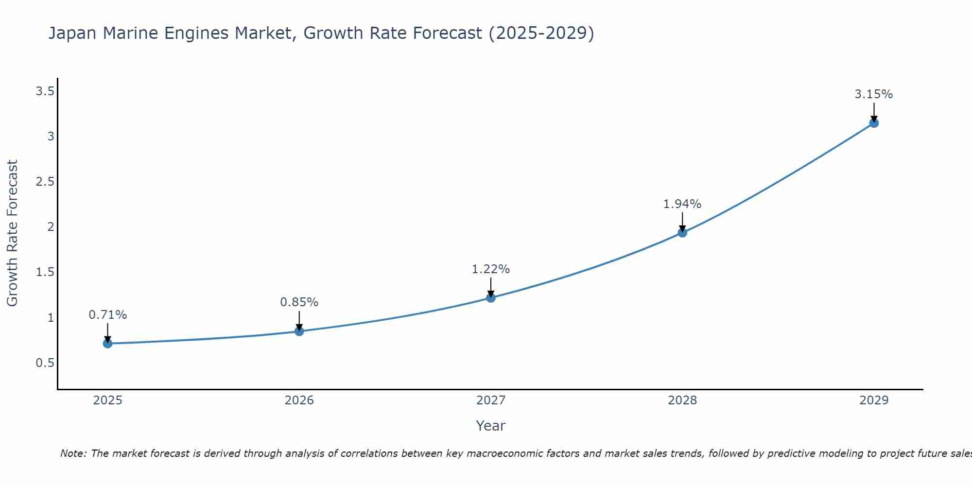 Japan Marine Engines Market Growth Rate