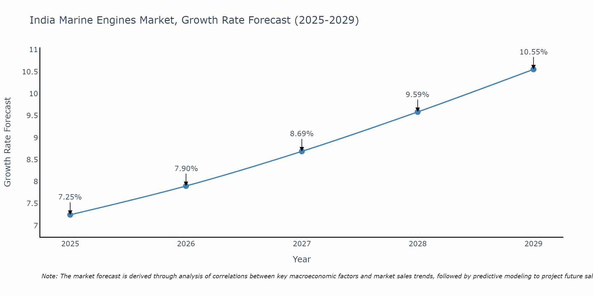 India Marine Engines Market Growth Rate
