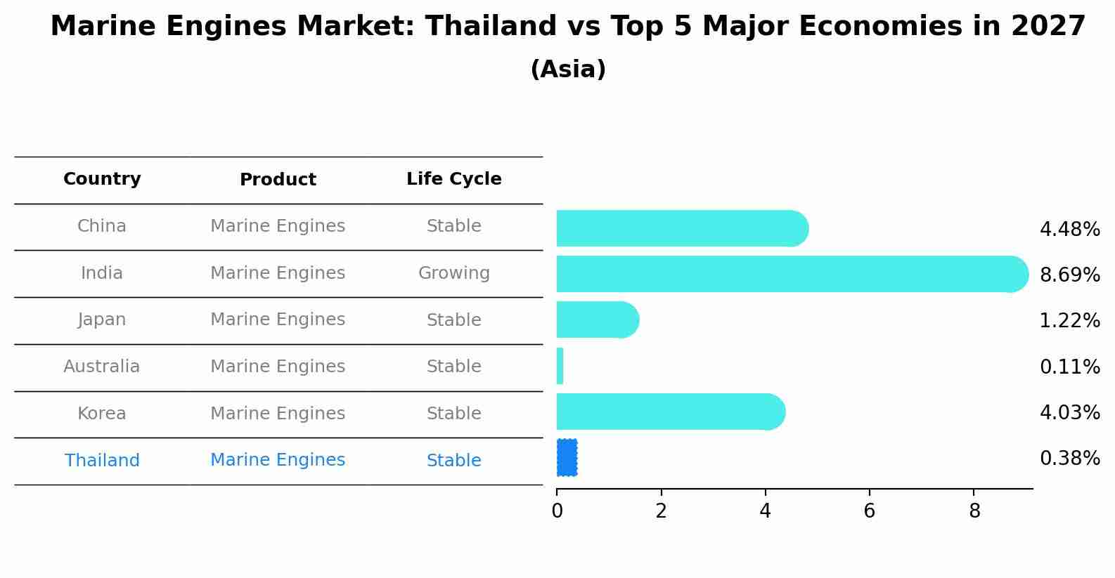 Marine Engines Market: Thailand vs Top 5 Major Economies in 2027 (Asia)
