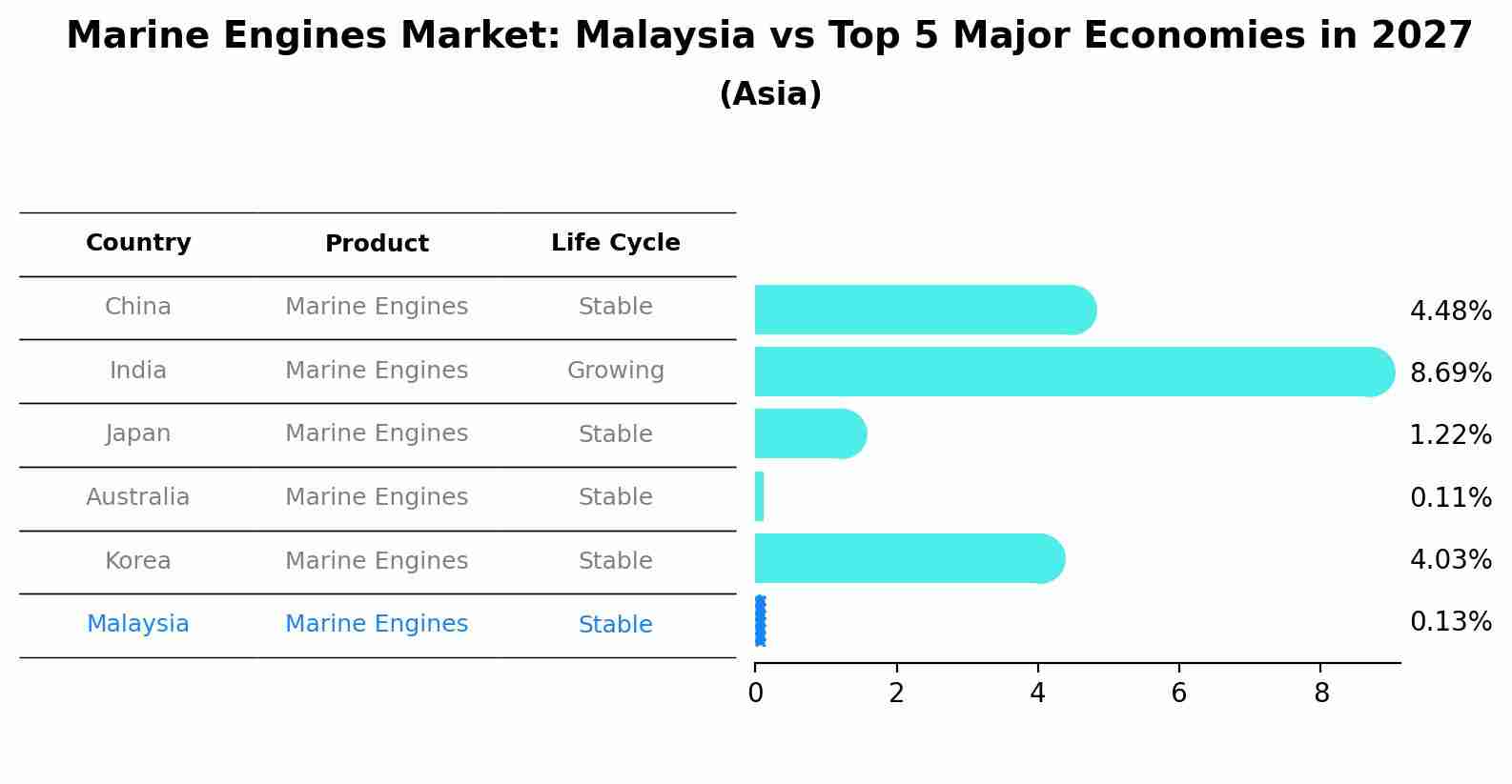 Marine Engines Market: Malaysia vs Top 5 Major Economies in 2027 (Asia)