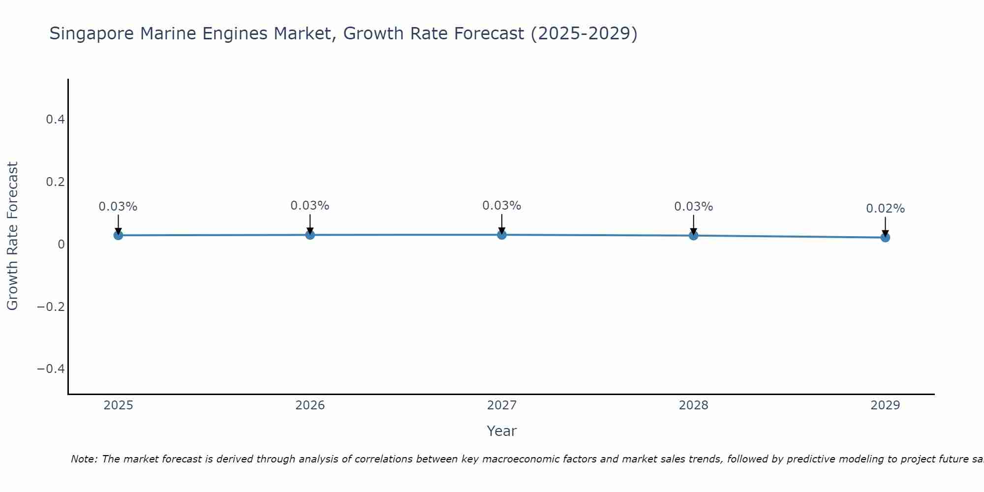 Singapore Marine Engines Market Growth Rate