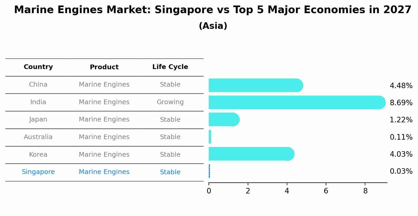 Marine Engines Market: Singapore vs Top 5 Major Economies in 2027 (Asia)