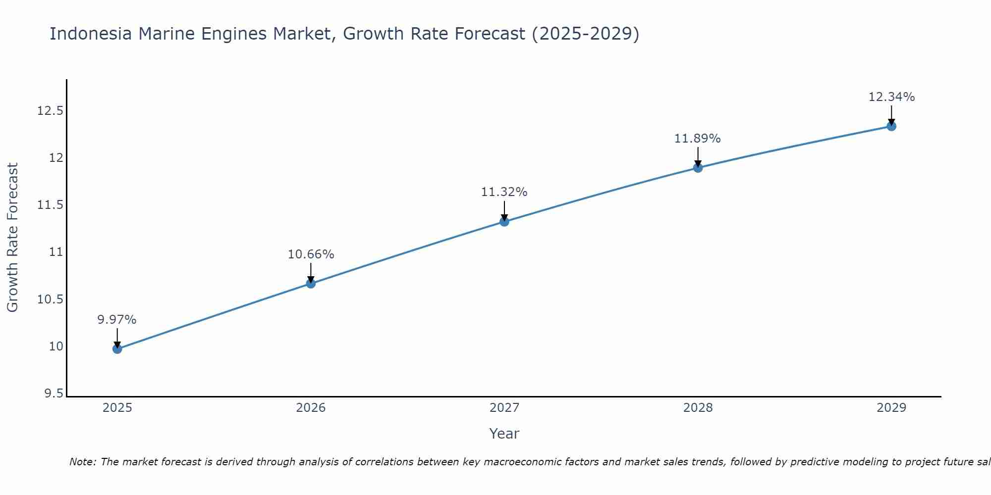 Indonesia Marine Engines Market Growth Rate