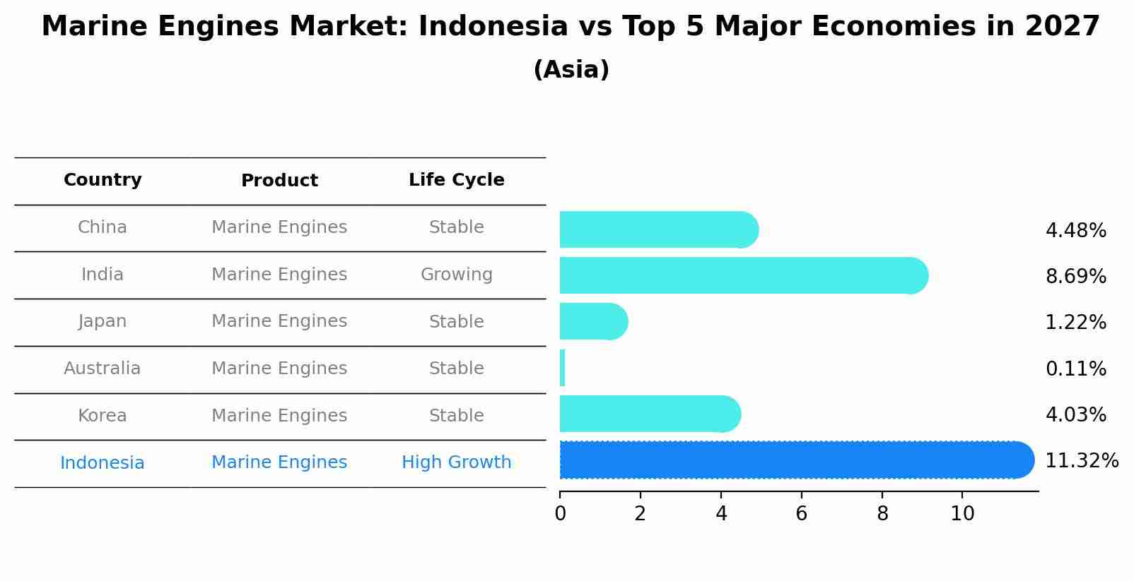 Marine Engines Market: Indonesia vs Top 5 Major Economies in 2027 (Asia)