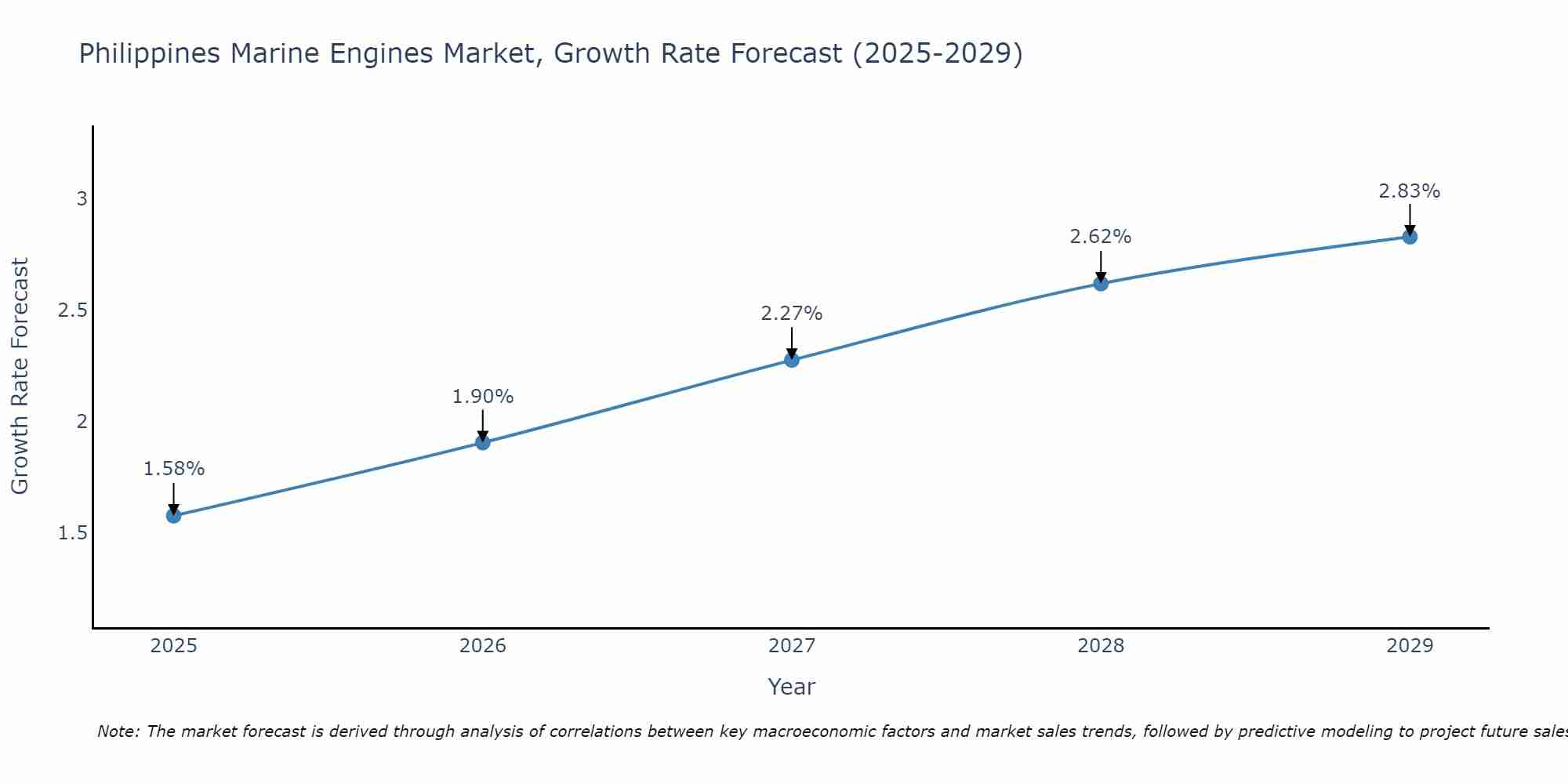 Philippines Marine Engines Market Growth Rate