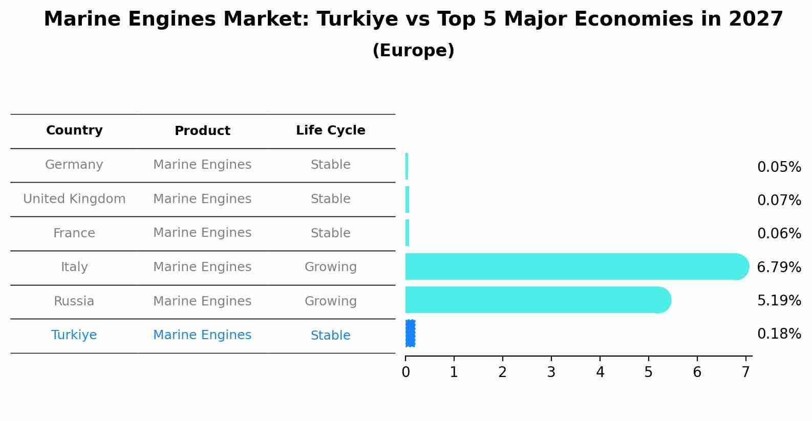 Marine Engines Market: Turkiye vs Top 5 Major Economies in 2027 (Europe)