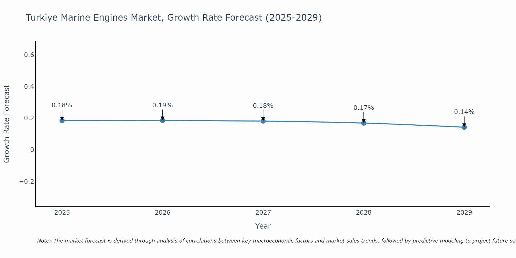Turkiye Marine Engines Market Growth Rate