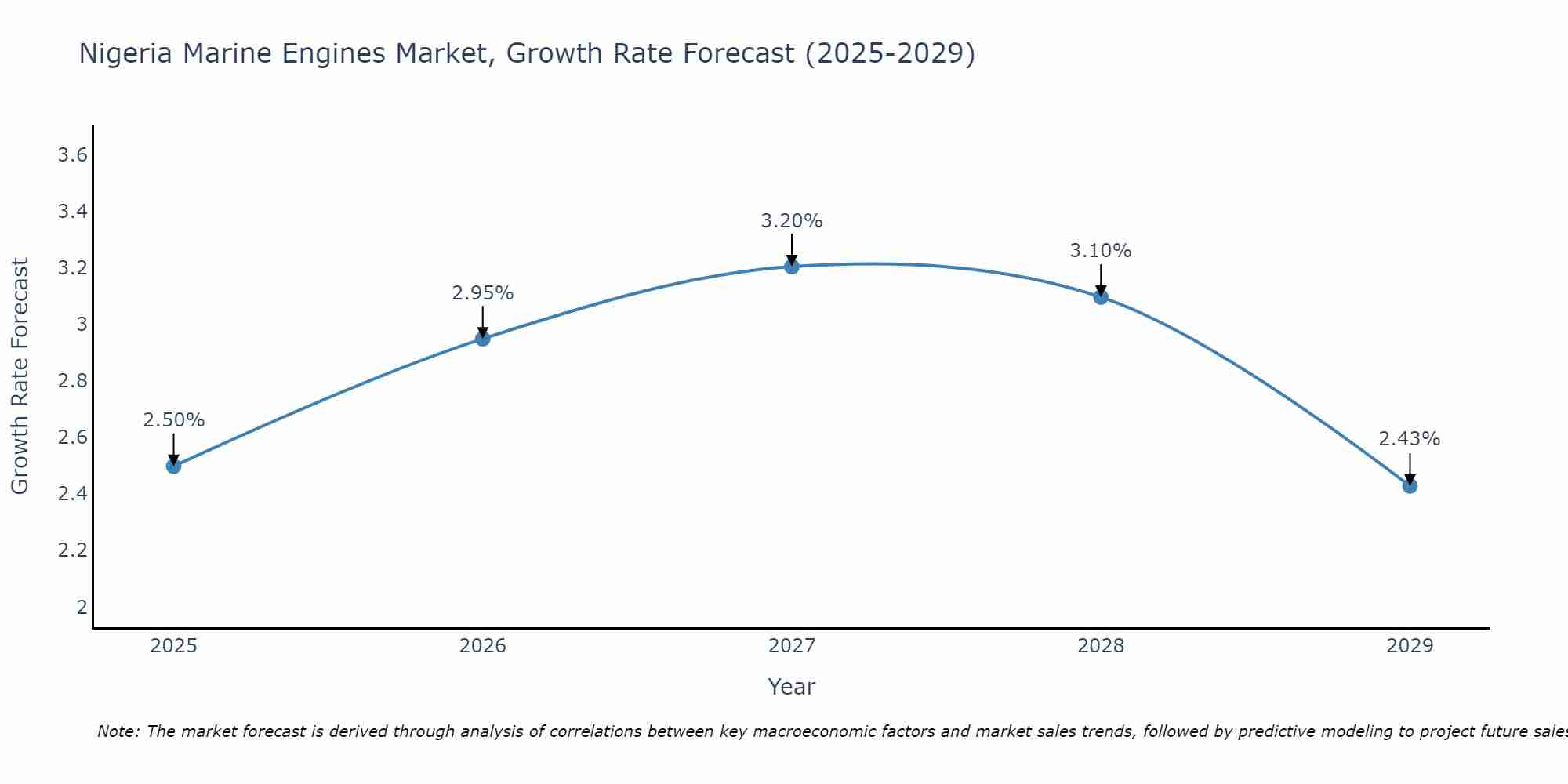 Nigeria Marine Engines Market Growth Rate