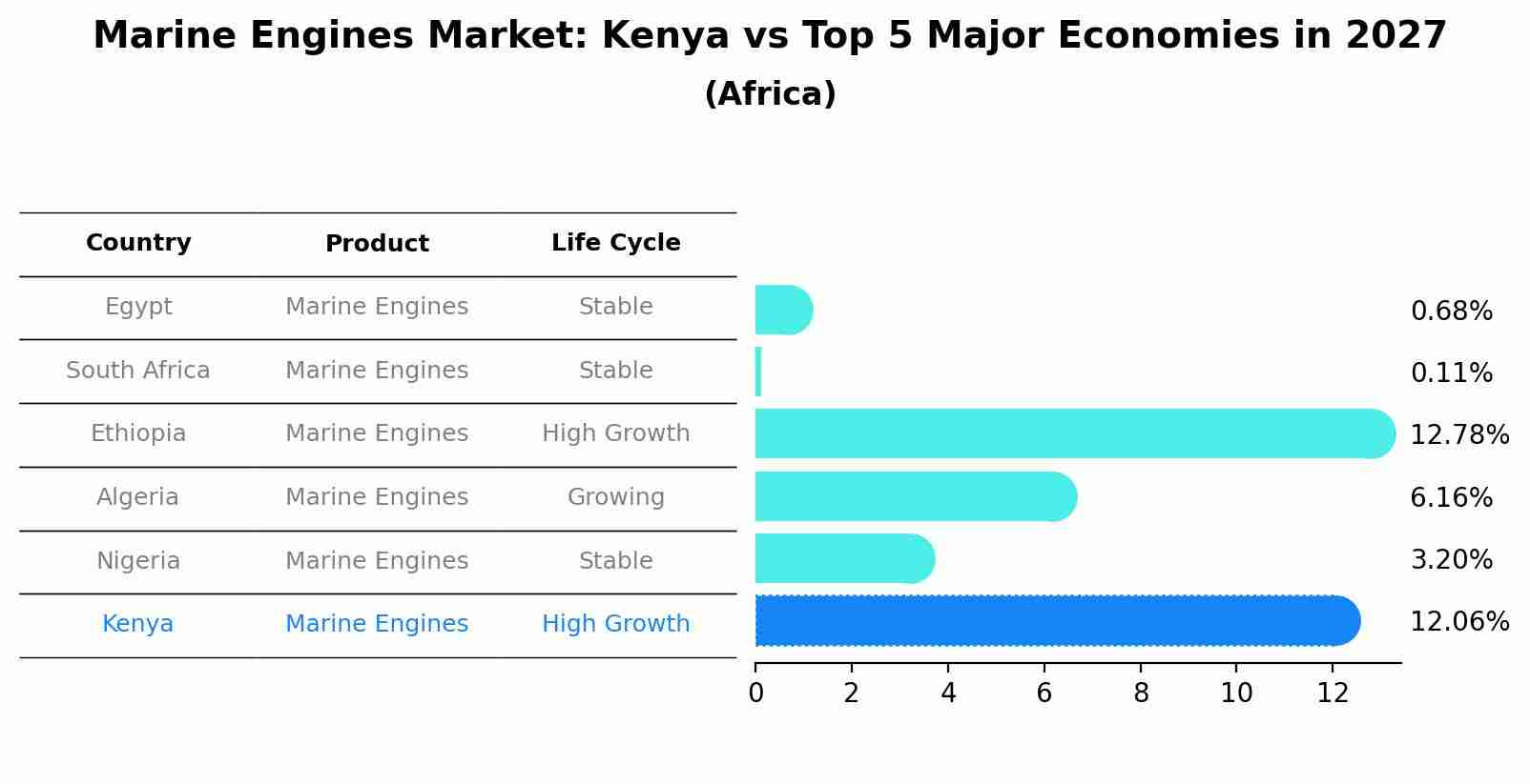 Marine Engines Market: Kenya vs Top 5 Major Economies in 2027 (Africa)