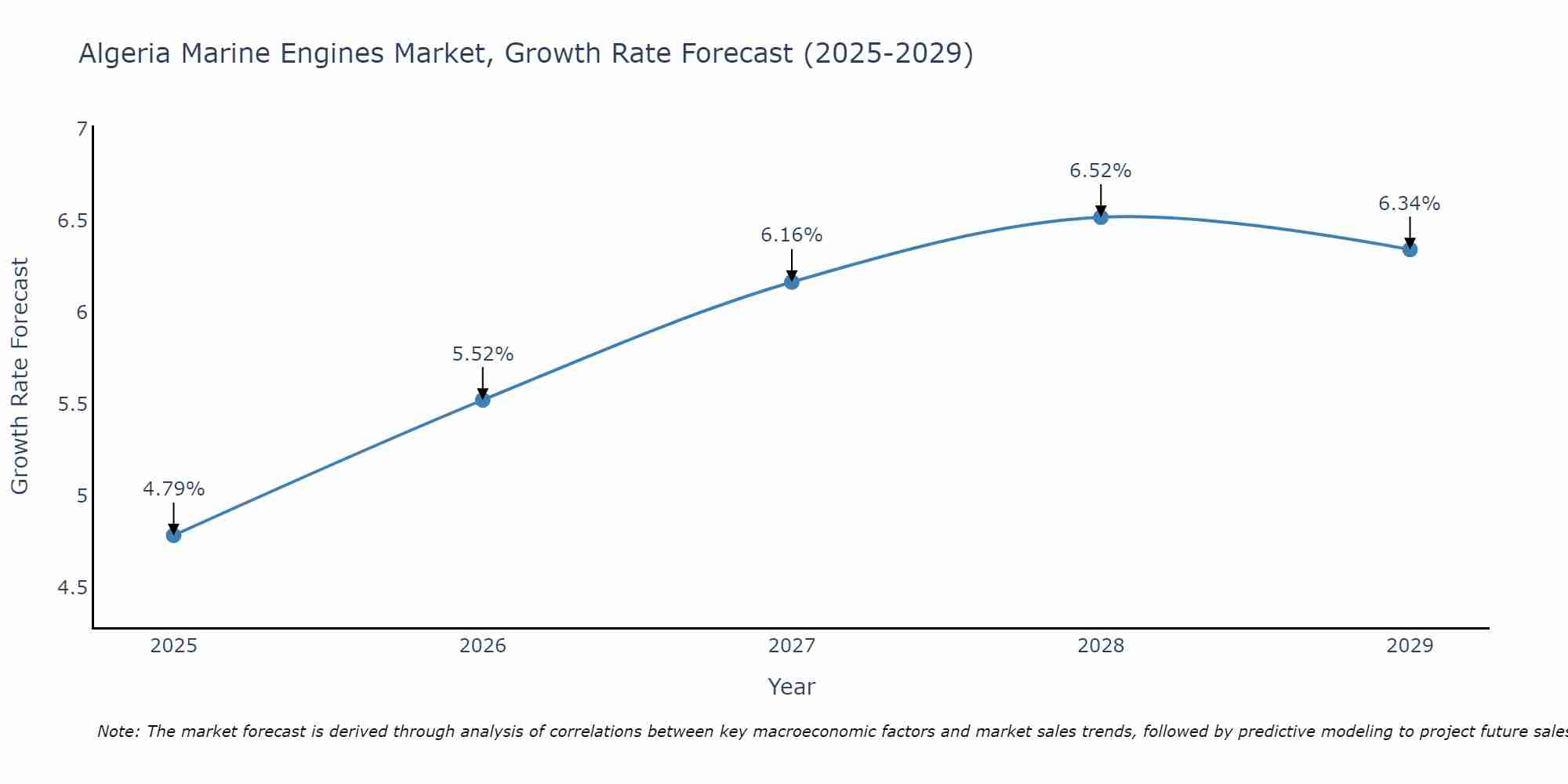 Algeria Marine Engines Market Growth Rate