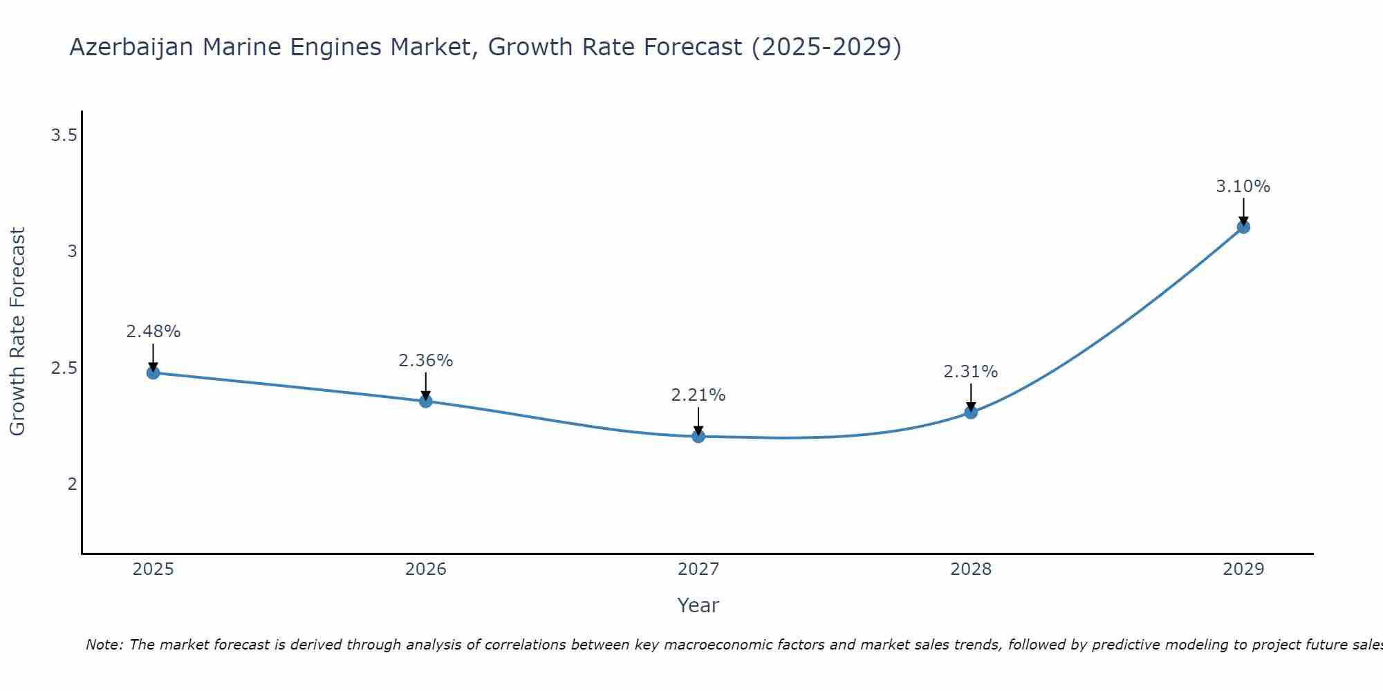 Azerbaijan Marine Engines Market Growth Rate