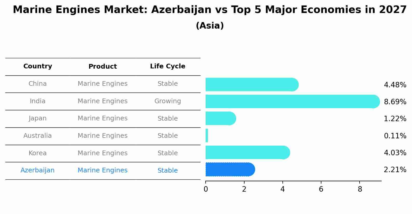 Marine Engines Market: Azerbaijan vs Top 5 Major Economies in 2027 (Asia)
