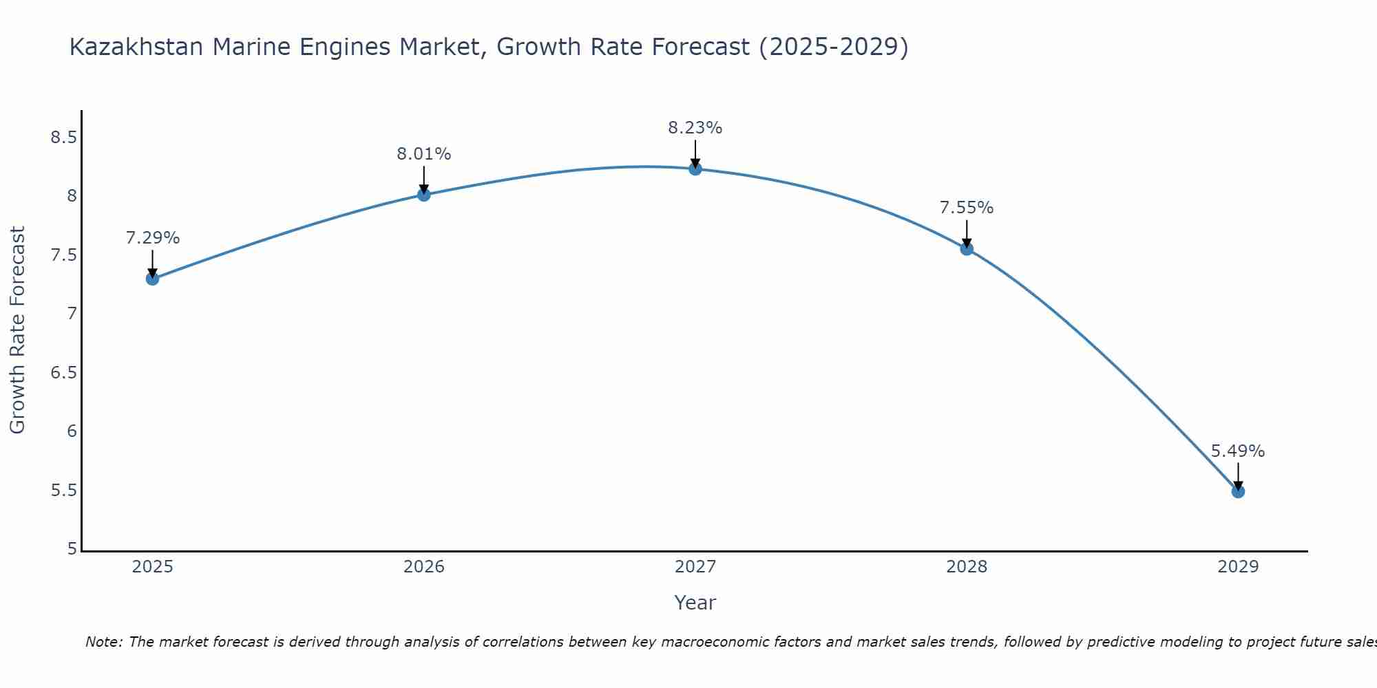 Kazakhstan Marine Engines Market Growth Rate