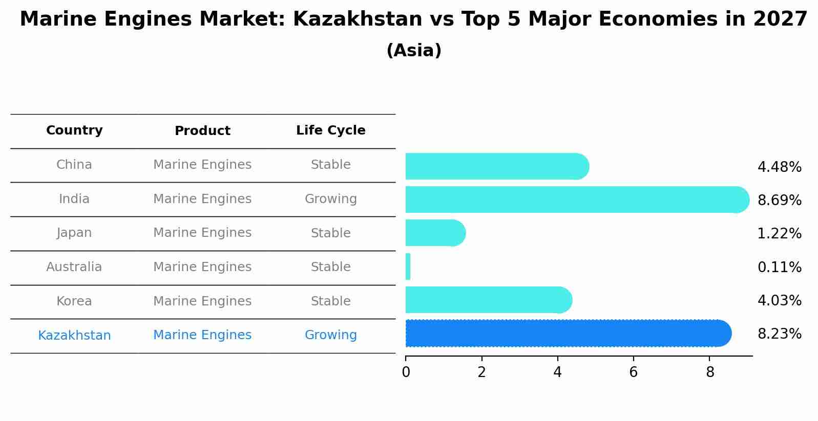 Marine Engines Market: Kazakhstan vs Top 5 Major Economies in 2027 (Asia)