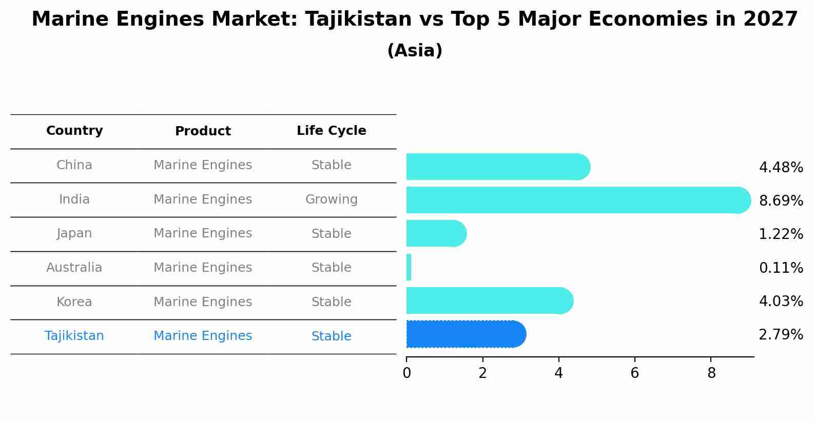 Marine Engines Market: Tajikistan vs Top 5 Major Economies in 2027 (Asia)