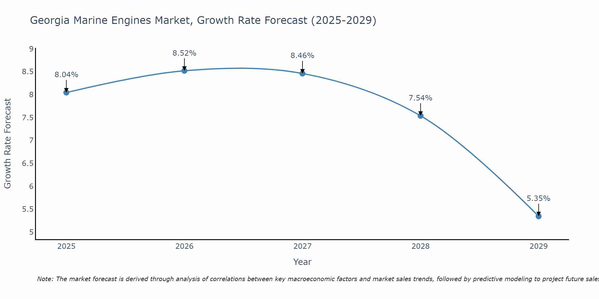 Georgia Marine Engines Market Growth Rate