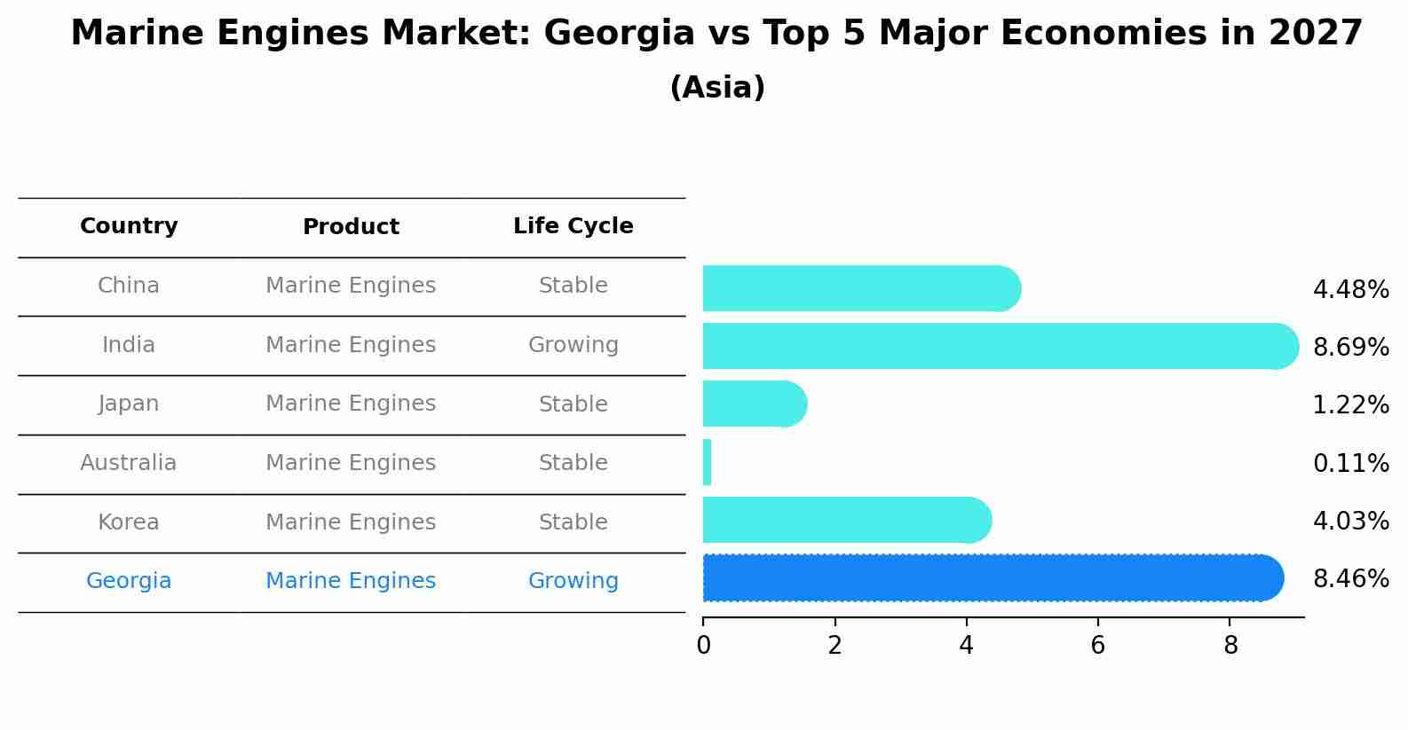Marine Engines Market: Georgia vs Top 5 Major Economies in 2027 (Asia)