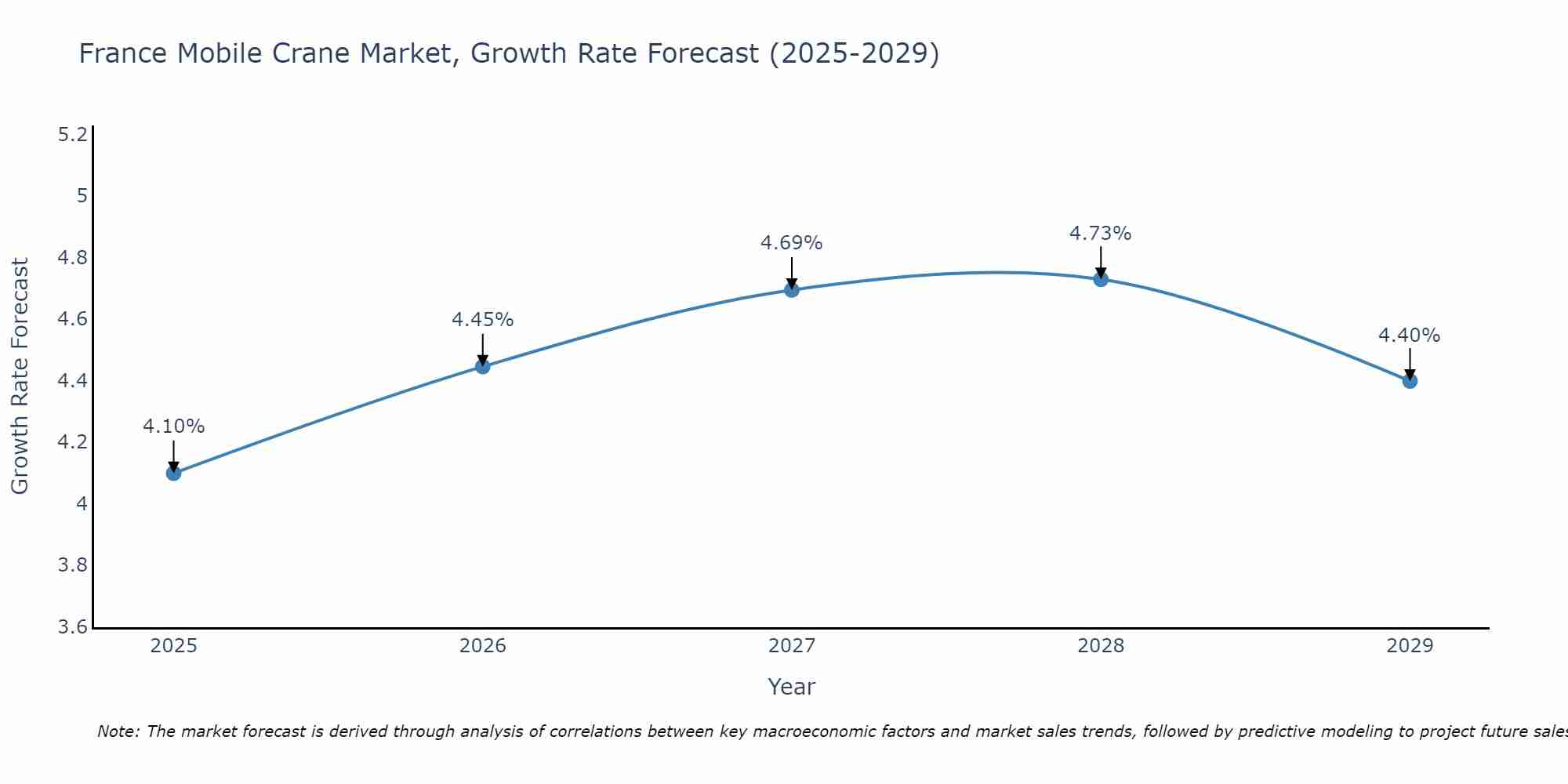 France Mobile Crane Market Growth Rate