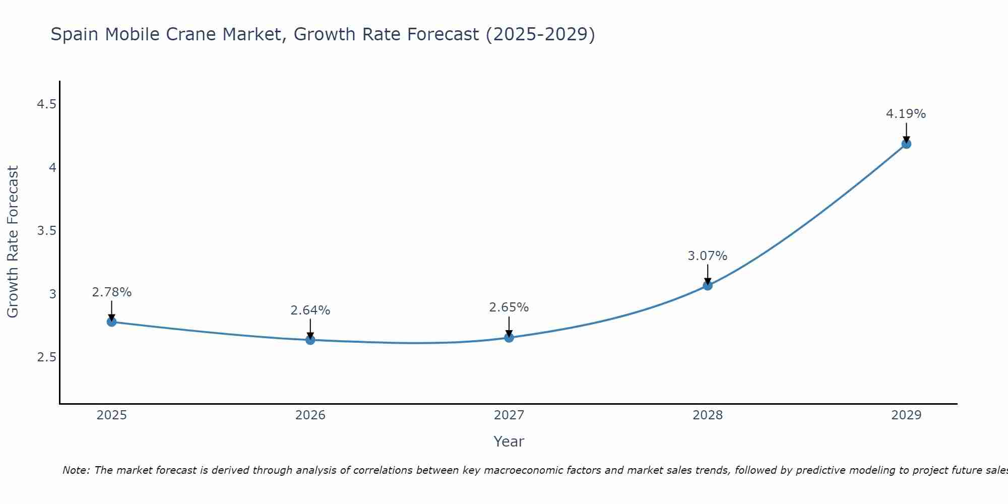 Spain Mobile Crane Market Growth Rate